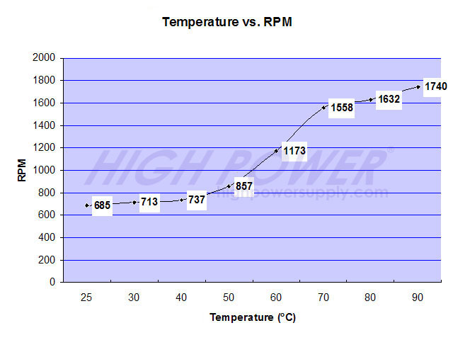 thermostat built-in.  graph showing RPM vs temp.